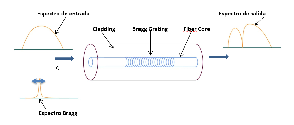 Lumiker: Esquema Bragg