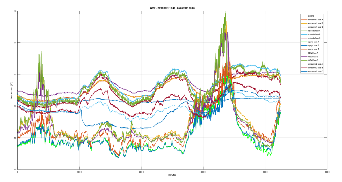 Temperature behaviour of a cable monitored with BASF system over 72h