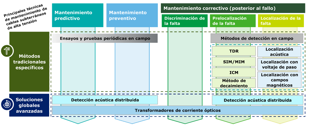 Lumiker: CAMOS. Comparativa diferentes técnicas de mantenimiento